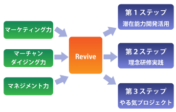 成功を高める3つのステップ