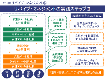 リバイブ・マネジメントの実践ステップⅡ