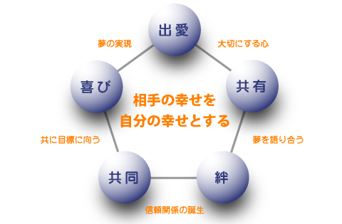 経営理念