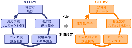 お元気様出張研修講座