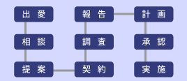 出愛から実施まで