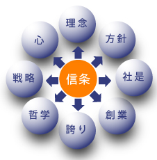 経営理念浸透リノベーション図