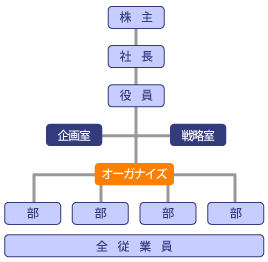 組織リノベーション図